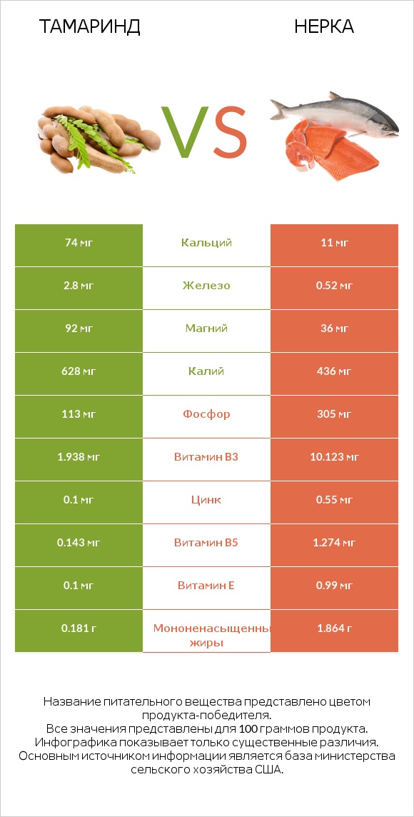 Тамаринд vs Нерка infographic