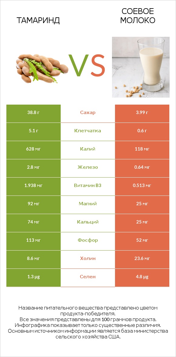 Тамаринд vs Соевое молоко infographic