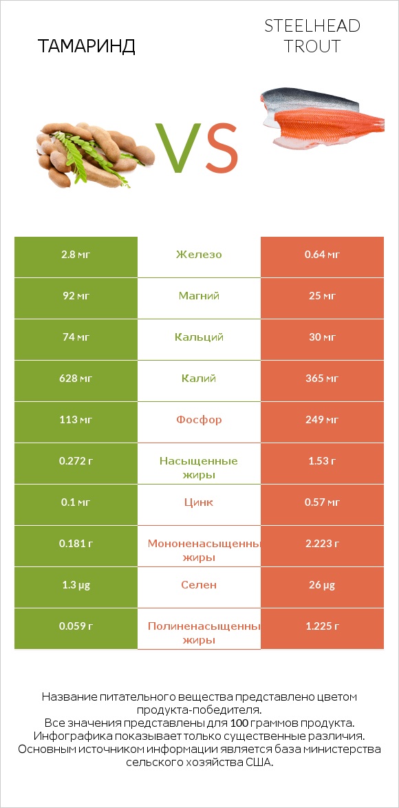 Тамаринд vs Steelhead trout infographic