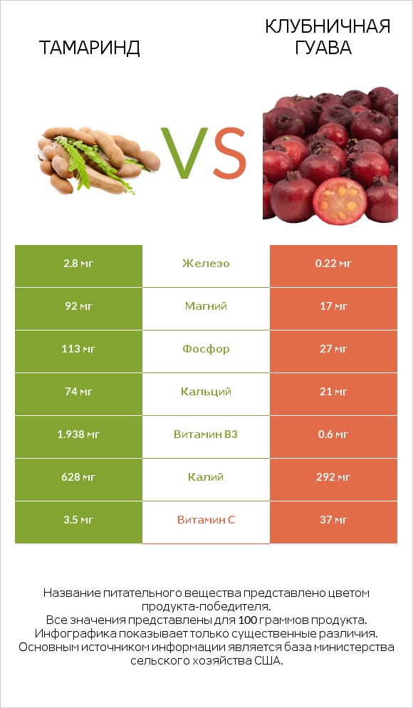 Тамаринд vs Клубничная гуава infographic