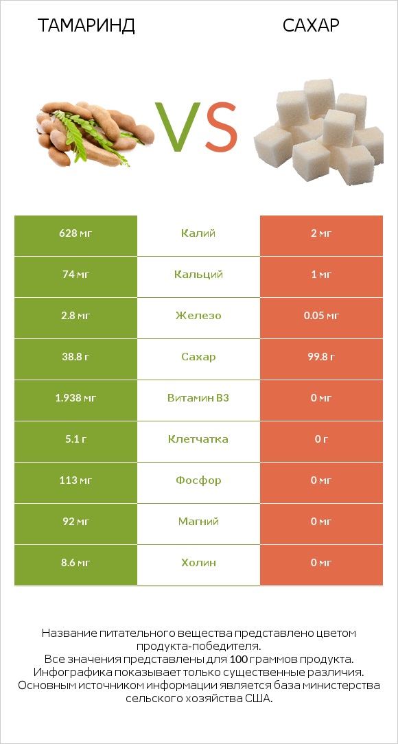 Тамаринд vs Сахар infographic