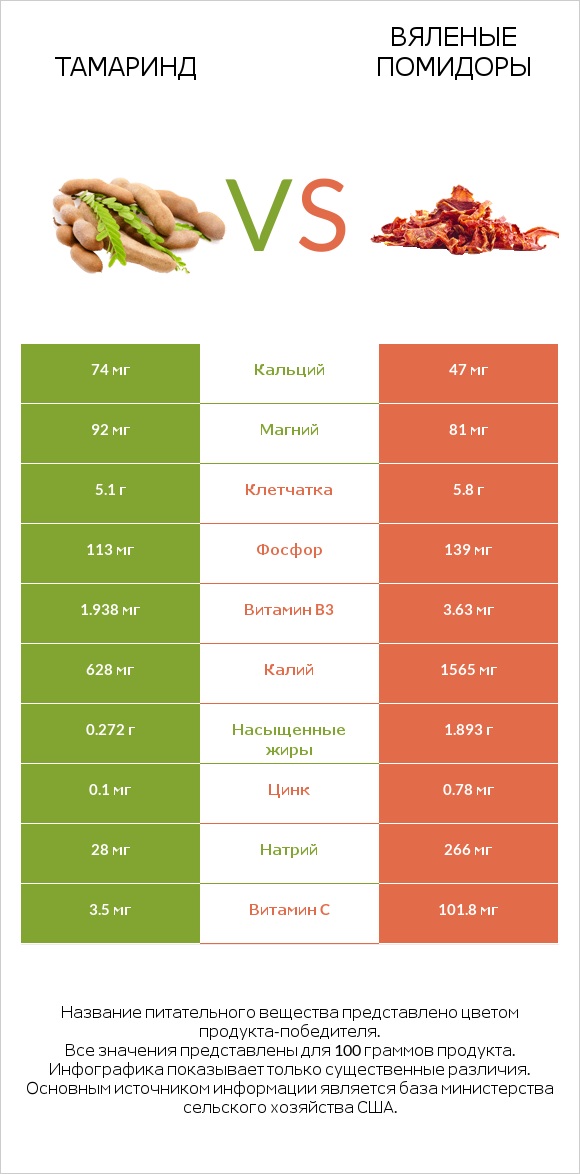 Тамаринд vs Вяленые помидоры infographic