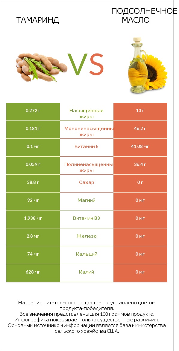 Тамаринд vs Подсолнечное масло infographic