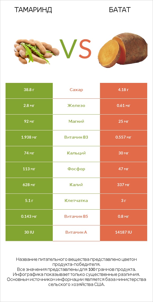 Тамаринд vs Батат infographic