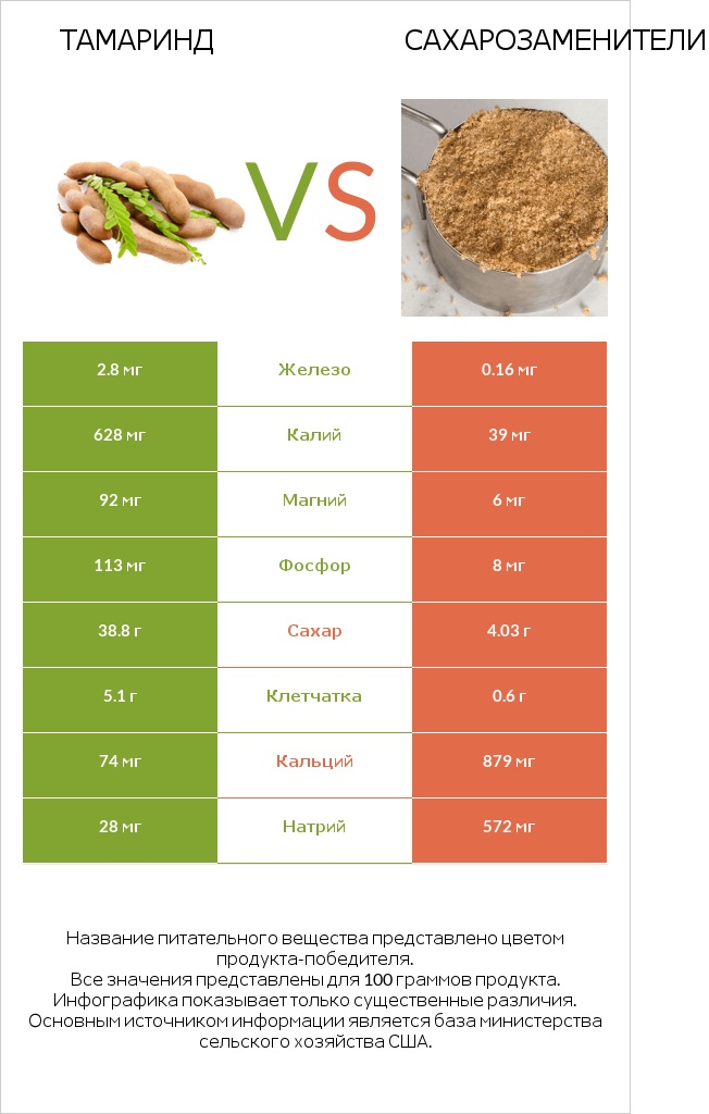 Тамаринд vs Сахарозаменители infographic