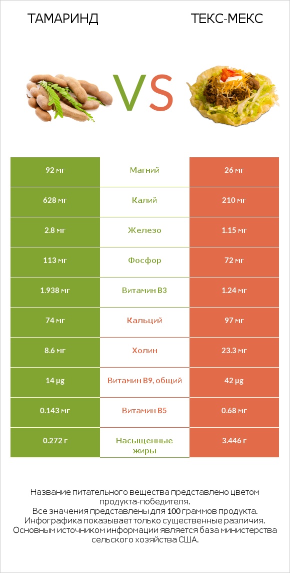 Тамаринд vs Текс-мекс infographic