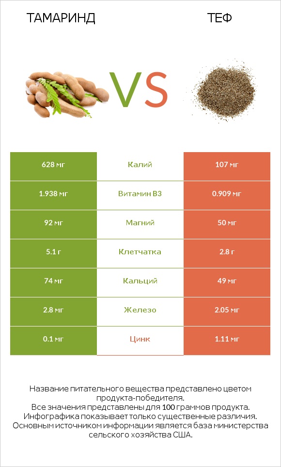 Тамаринд vs Теф infographic
