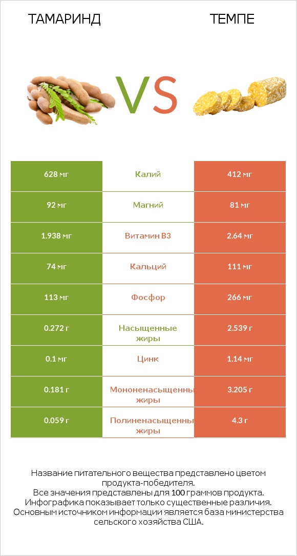 Тамаринд vs Темпе infographic