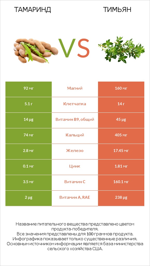 Тамаринд vs Тимьян infographic