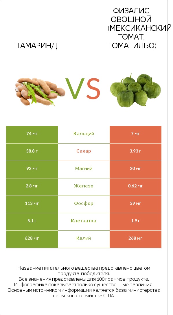 Тамаринд vs Физалис овощной (мексиканский томат, томатильо) infographic