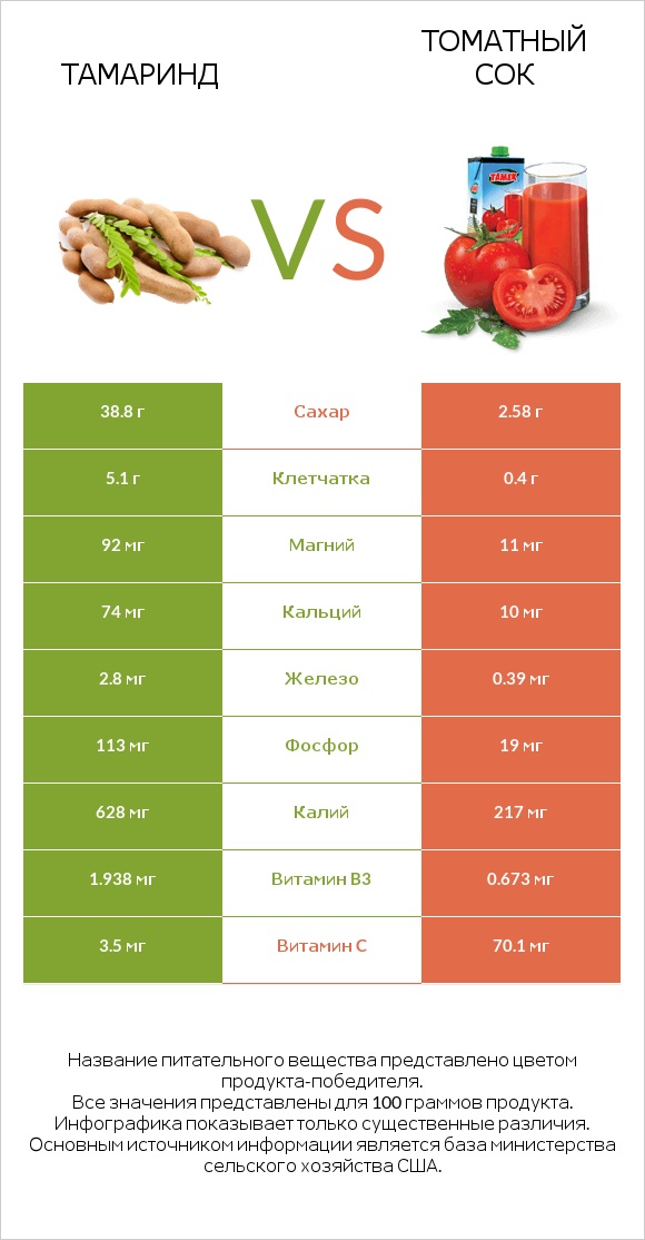 Тамаринд vs Томатный сок infographic