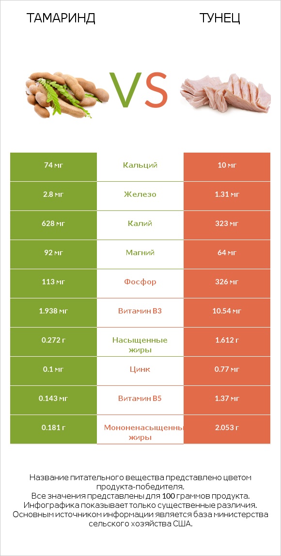 Тамаринд vs Тунец infographic