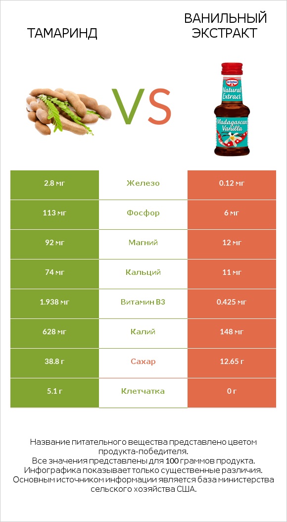 Тамаринд vs Ванильный экстракт infographic