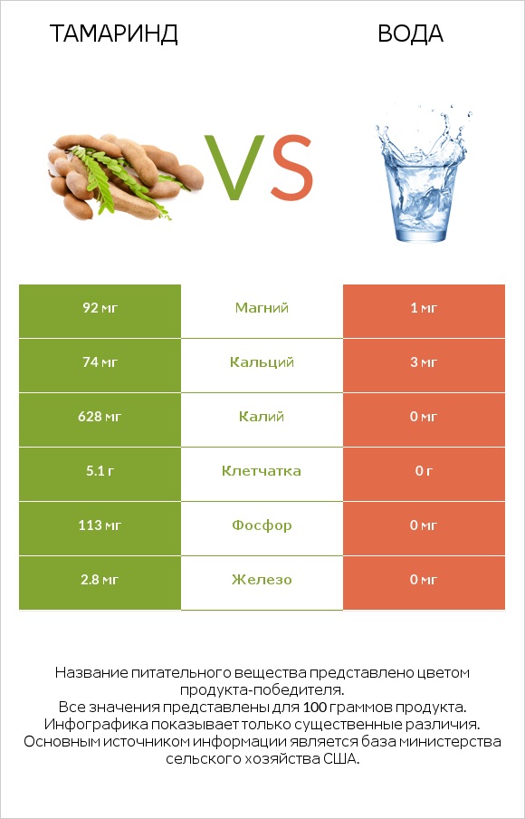 Тамаринд vs Вода infographic