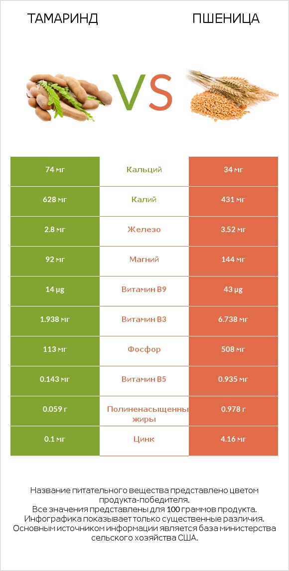 Тамаринд vs Пшеница infographic