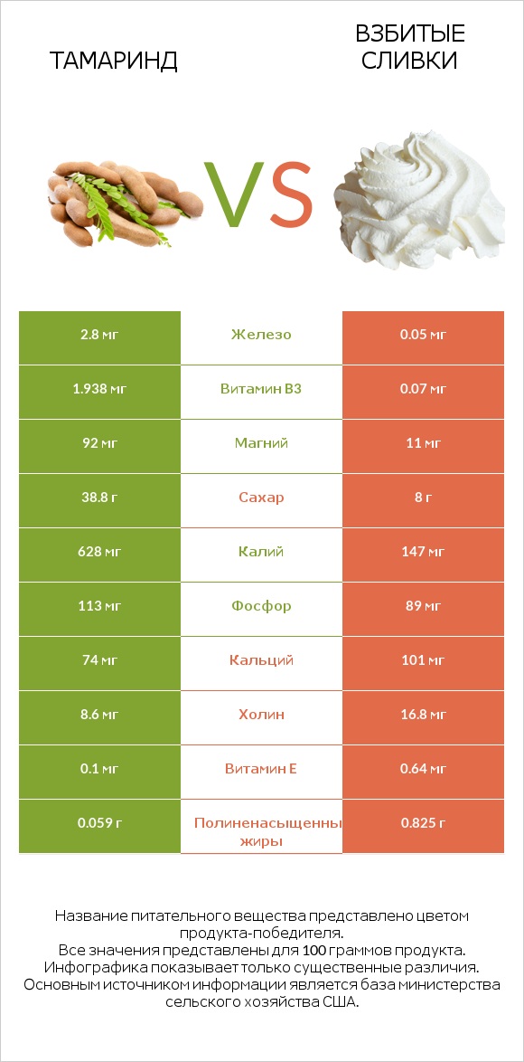 Тамаринд vs Взбитые сливки infographic