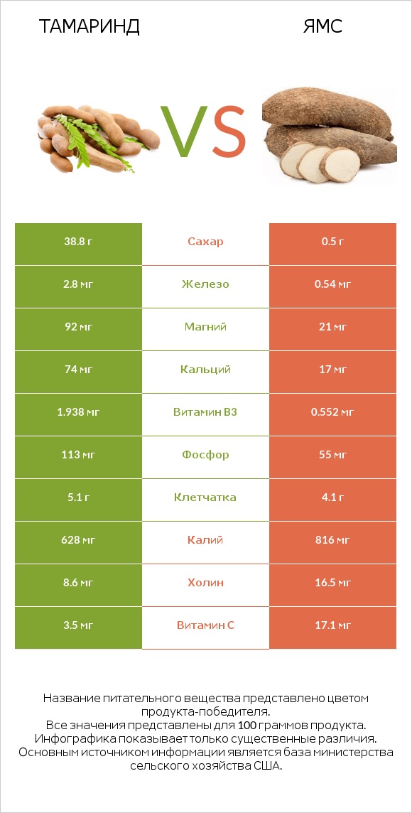 Тамаринд vs Ямс infographic