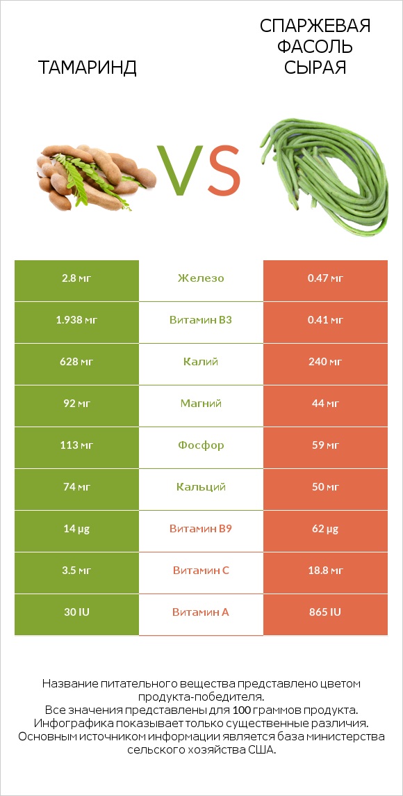 Тамаринд vs Спаржевая фасоль сырая infographic