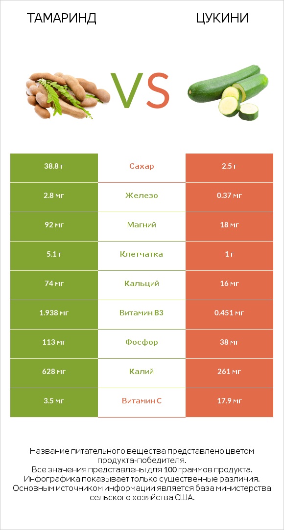 Тамаринд vs Цукини infographic