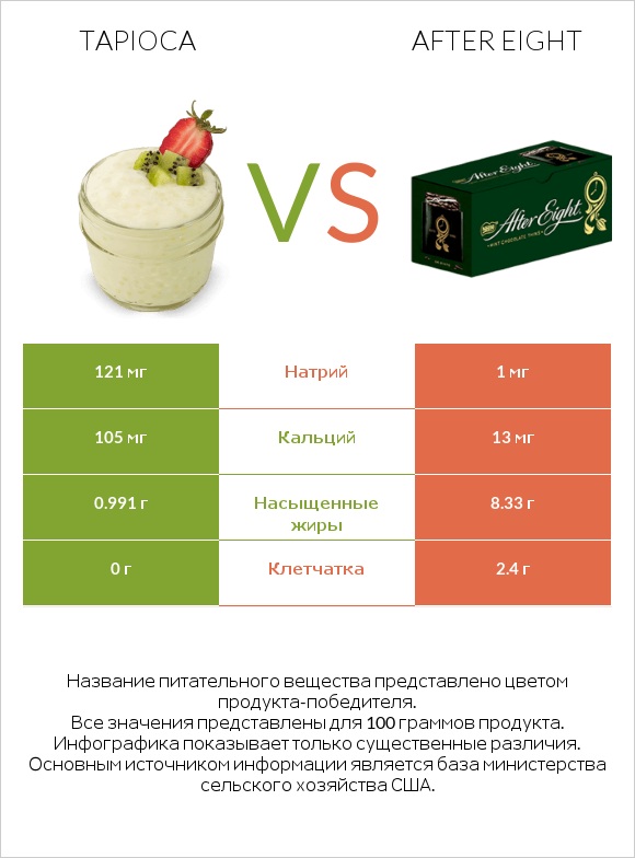 Tapioca vs After eight infographic