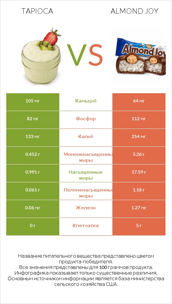 Tapioca vs Almond joy infographic