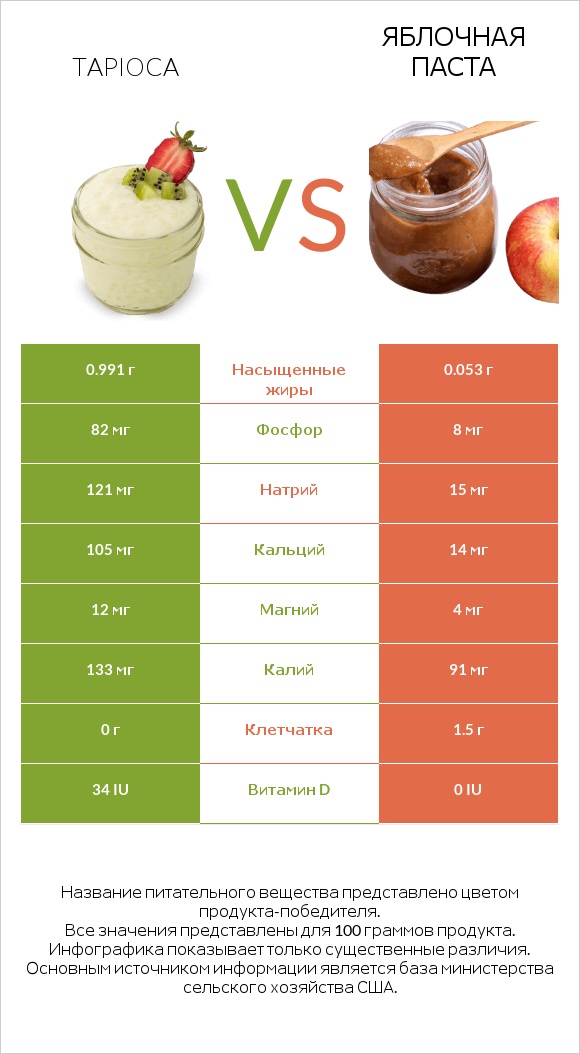 Tapioca vs Яблочная паста infographic