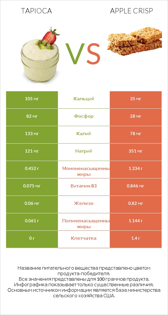 Tapioca vs Apple crisp infographic