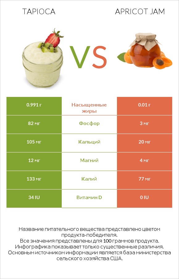 Tapioca vs Apricot jam infographic