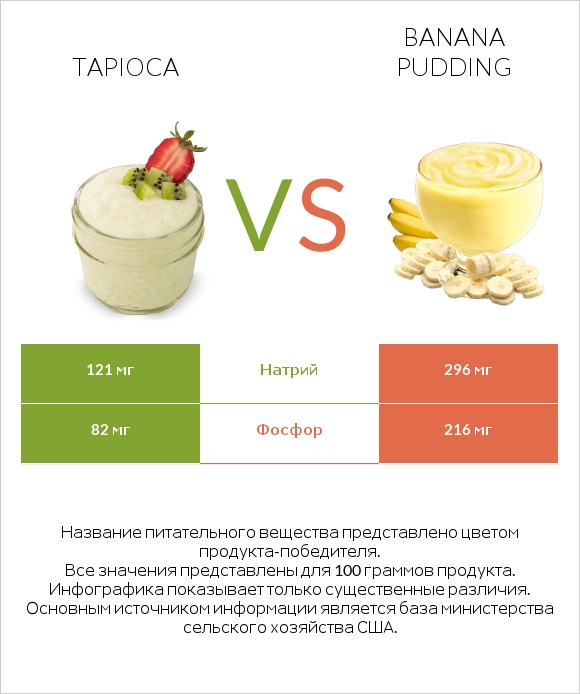 Tapioca vs Banana pudding infographic