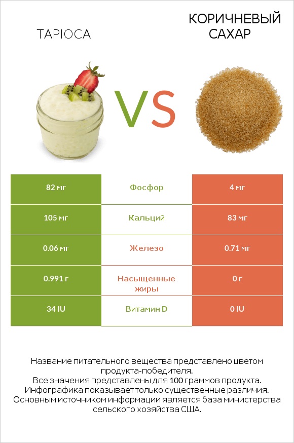 Tapioca vs Коричневый сахар infographic