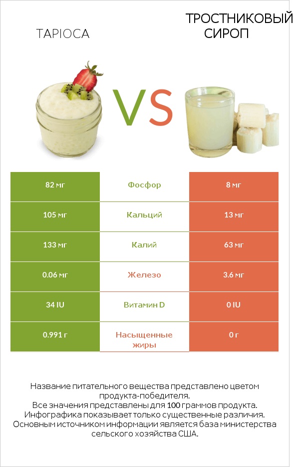 Tapioca vs Тростниковый сироп infographic