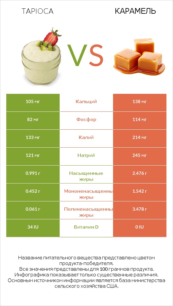 Tapioca vs Карамель infographic