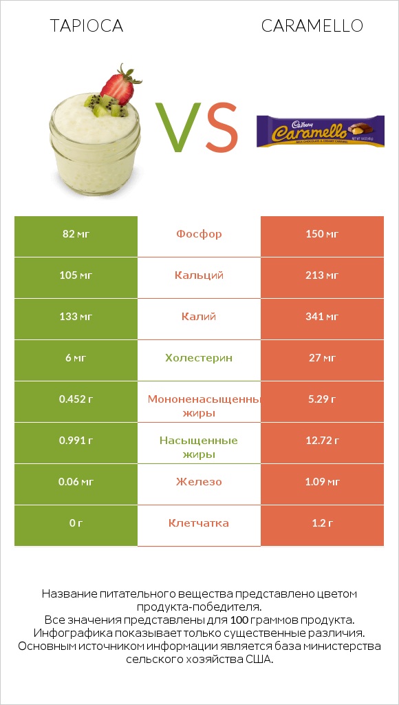 Tapioca vs Caramello infographic