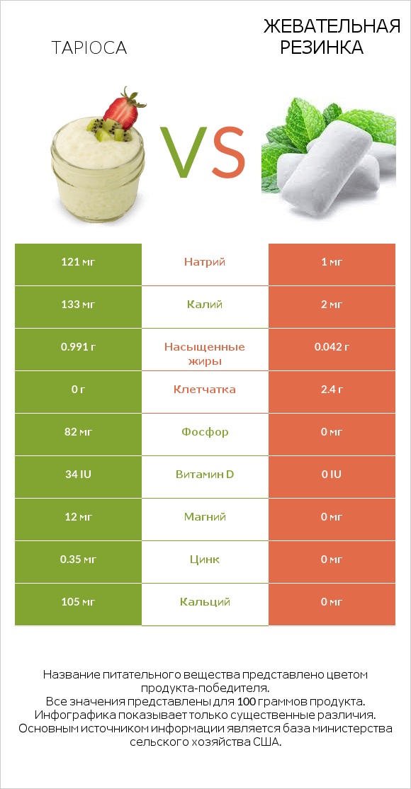 Tapioca vs Жевательная резинка infographic