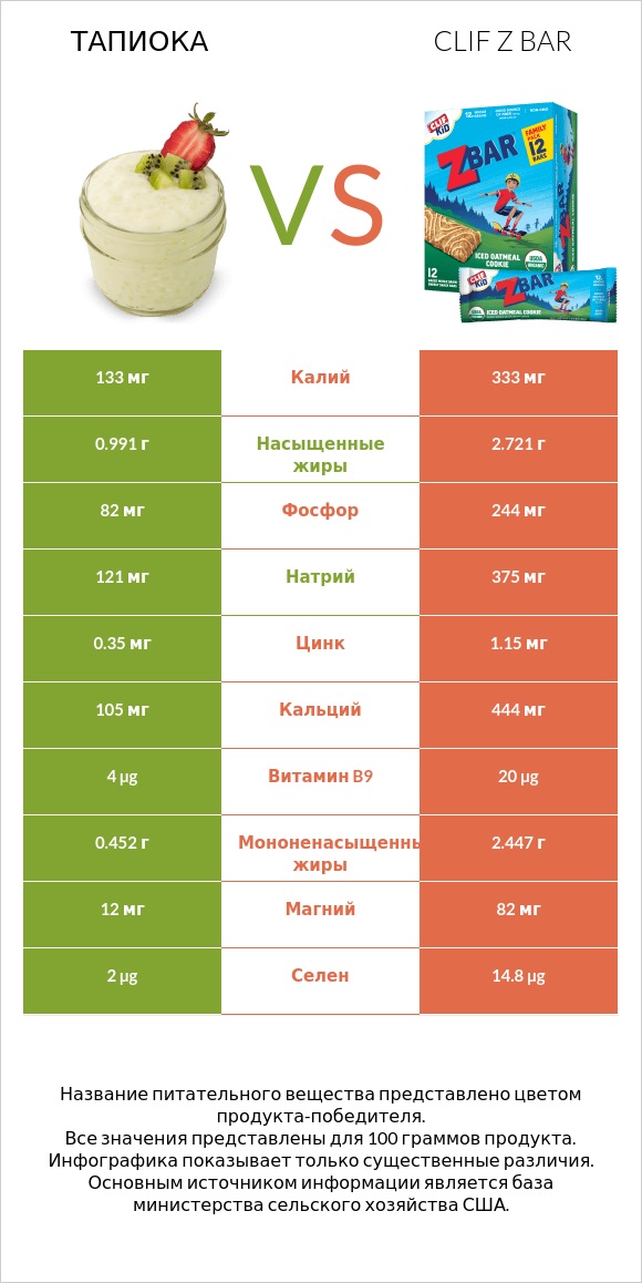 Тапиока vs Clif Z bar infographic