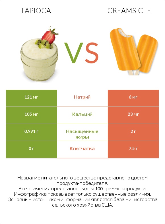 Tapioca vs Creamsicle infographic