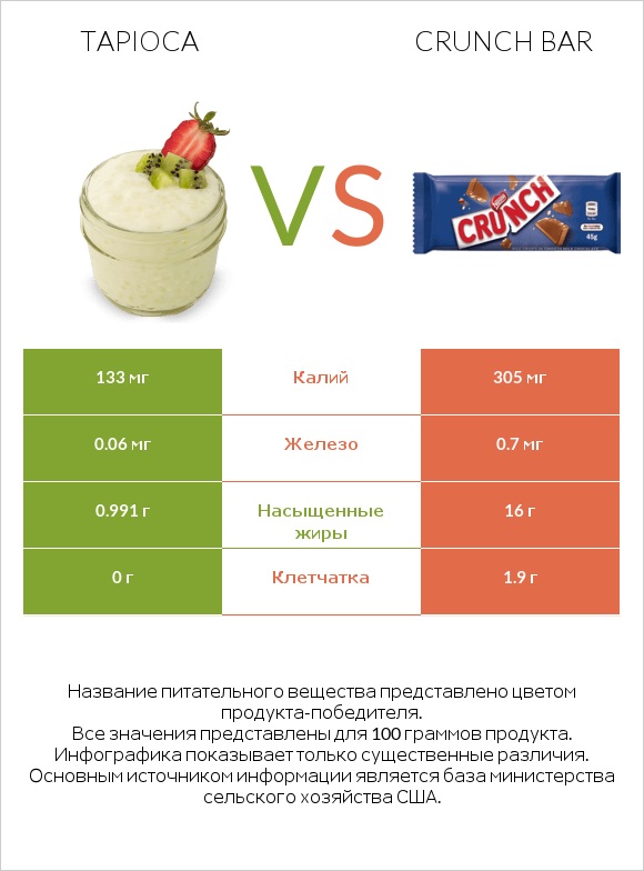 Tapioca vs Crunch bar infographic