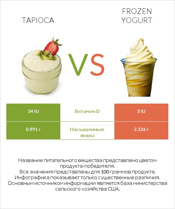 Tapioca vs Frozen yogurt infographic