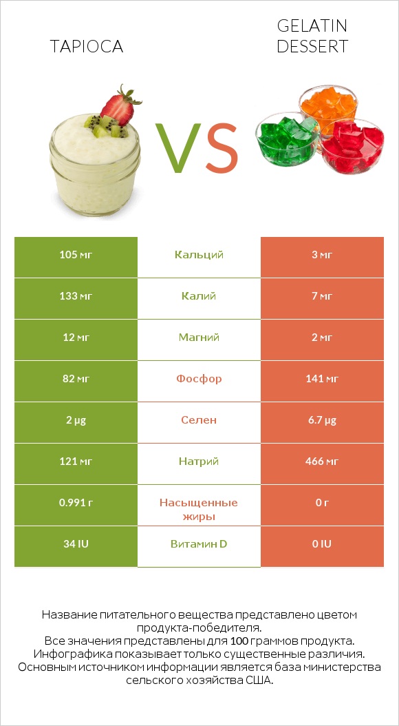 Tapioca vs Gelatin dessert infographic