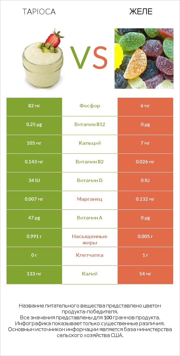 Tapioca vs Желе infographic