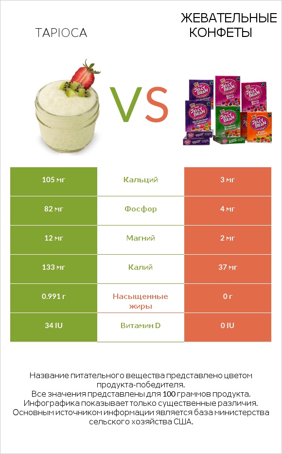 Tapioca vs Жевательные конфеты infographic