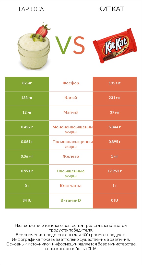 Tapioca vs Кит Кат infographic