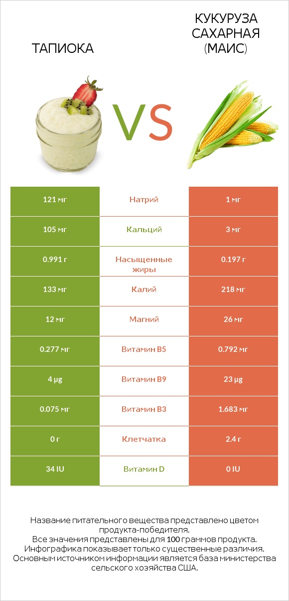Тапиока vs Кукуруза сахарная (маис) infographic