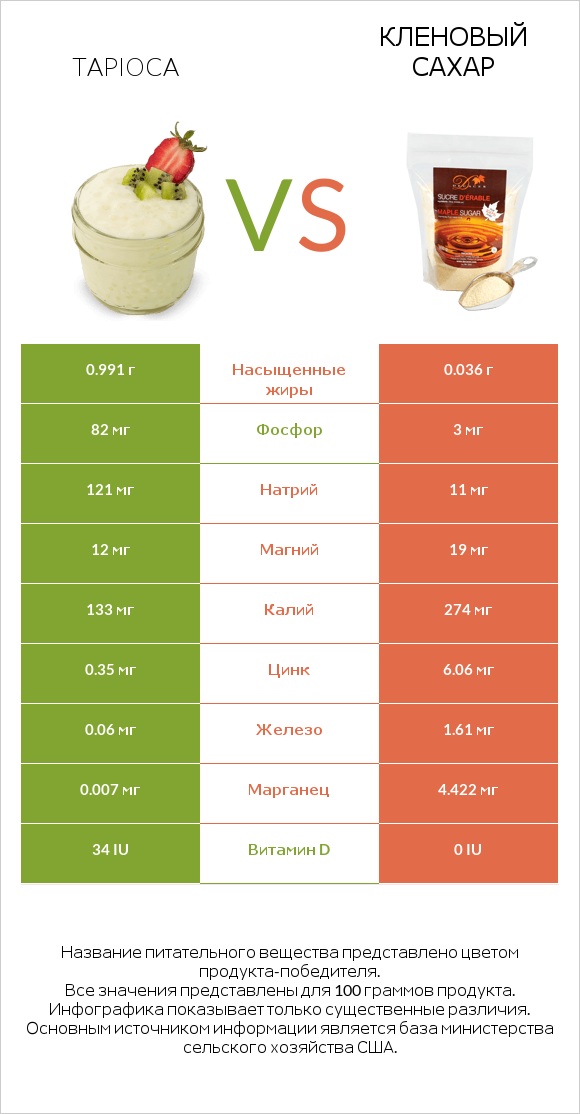 Tapioca vs Кленовый сахар infographic