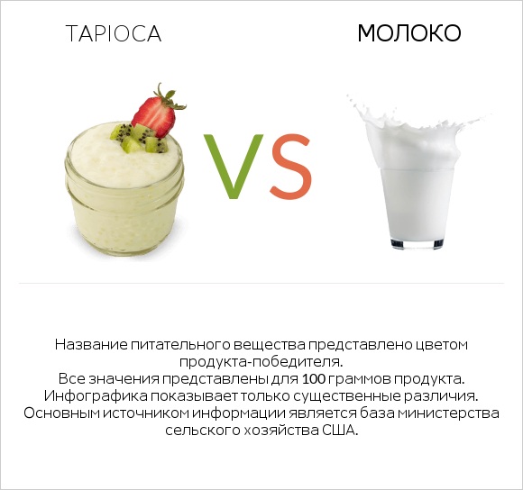 Tapioca vs Молоко infographic