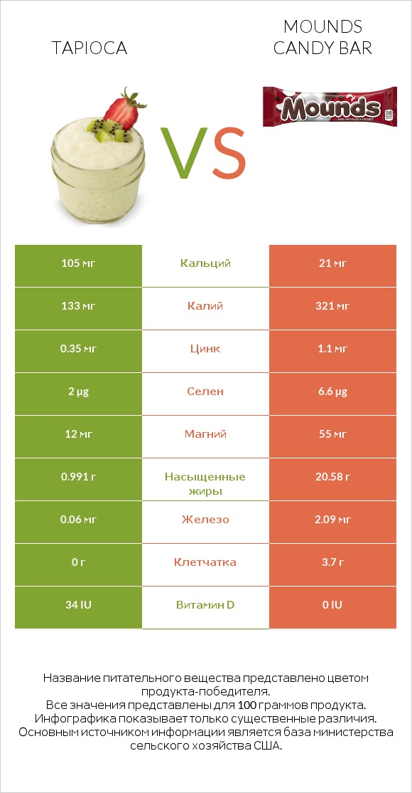 Tapioca vs Mounds candy bar infographic