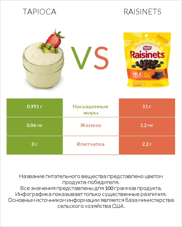 Tapioca vs Raisinets infographic