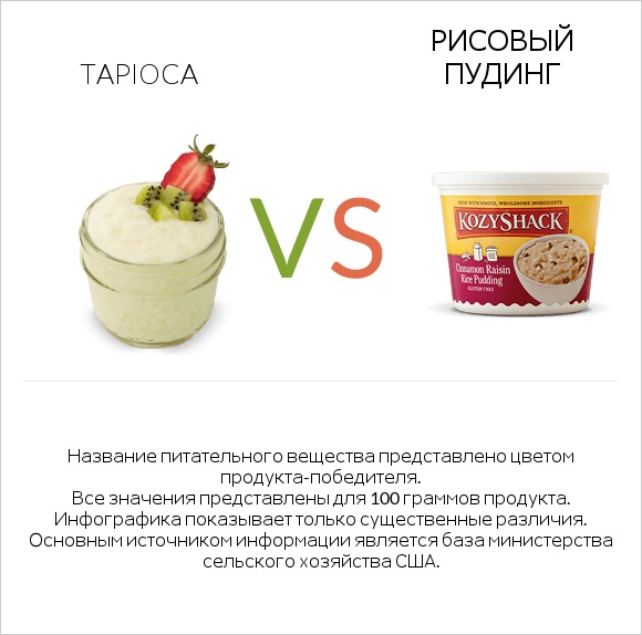 Tapioca vs Рисовый пудинг infographic