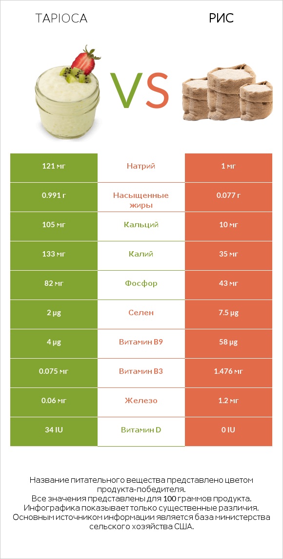 Tapioca vs Рис infographic