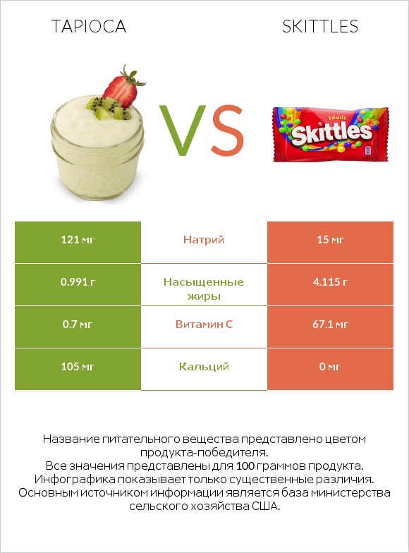 Tapioca vs Skittles infographic